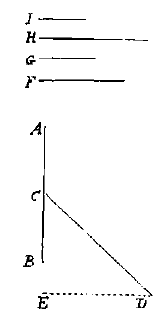 Lijnstukken F, G, H, I; AB vertikaal, CD schuin, DE horizontaal