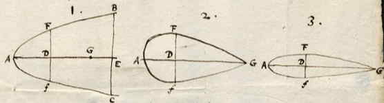 1. parabolische figuur, 2. Sluse-parel, 3. plattere parel