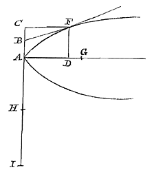 1e figuur, as horizontaal, lijn door top vertikaal