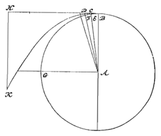 Fig. 4: wiel, lijnen, parabool