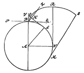 Fig. 5: wiel, kromme, lijnen