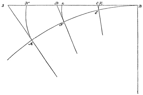 Fig. 6: cirkelbogen, lijnen