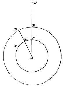 Fig. 9: twee cirkels, stralen