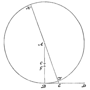 Fig. 11: cirkel, middellijn, straal