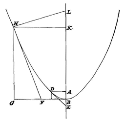 Fig. 15: parabool, lijnen
