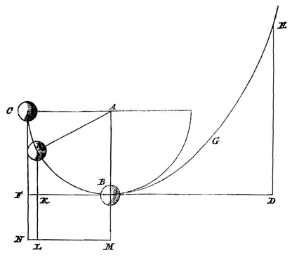 Fig. 22: bol aan draad, 3 standen