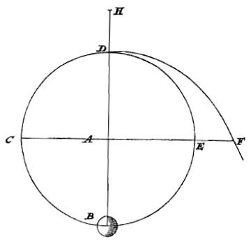 Fig. 23: bol aan draad, cirkel
