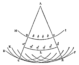 2 stralen uit een middelpunt, cirkels en deelcirkels