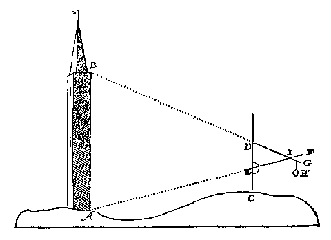 hoogte van een toren meten