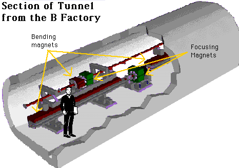 Section of tunnel from the B factory