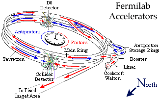 Fermilab accelerators