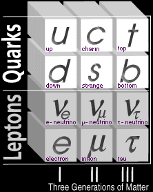 quarks en leptonen in 3 generaties