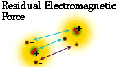 Residual electromagnetic force