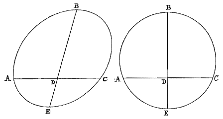 ellips en cirkel met lijnen
