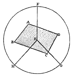 voorwerp in cirkel, 3 lijnen naar zwaartepunt