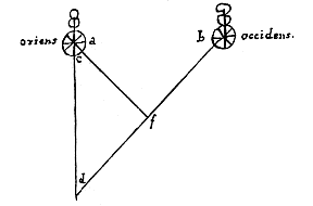 a oriens (links), b occidens, lijnen