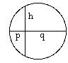 cirkel, p en q op middellijn, h loodrecht daarop