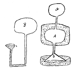 B: thermoscoop met U-buis; A: model van 3 elementen