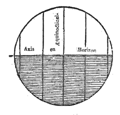 cirkel, onderste helft donker; horizontale as, vertikale evenaar en keerkringen