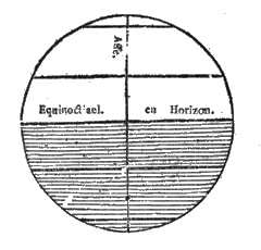 cirkel, vertikale as, horizontale evenaar en keerkringen