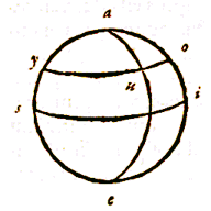 bol, evenaar, parallel, meridiaan