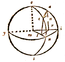 Bol, equator, meridianen, loodlijnen