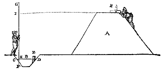 measuring the height of a dike