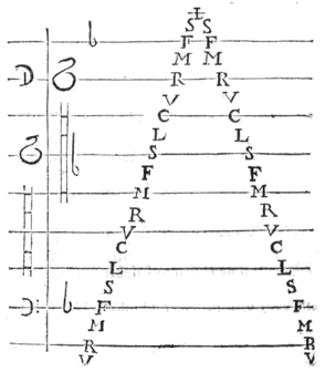 noten op en neer gelijk: U, R, M, F, S, L, C, U, R, M, F, S ...