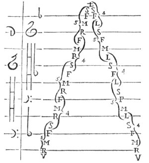 noten op en neer ongelijk: U, R, M, F, S, R, M, F, R, M, F, S ...